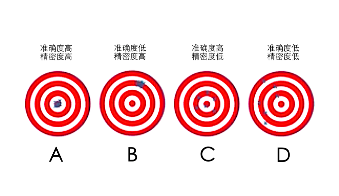 流场测量多孔探针等设备精密度高，准确度也同样高吗？