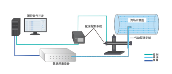 温特纳流场测控系统