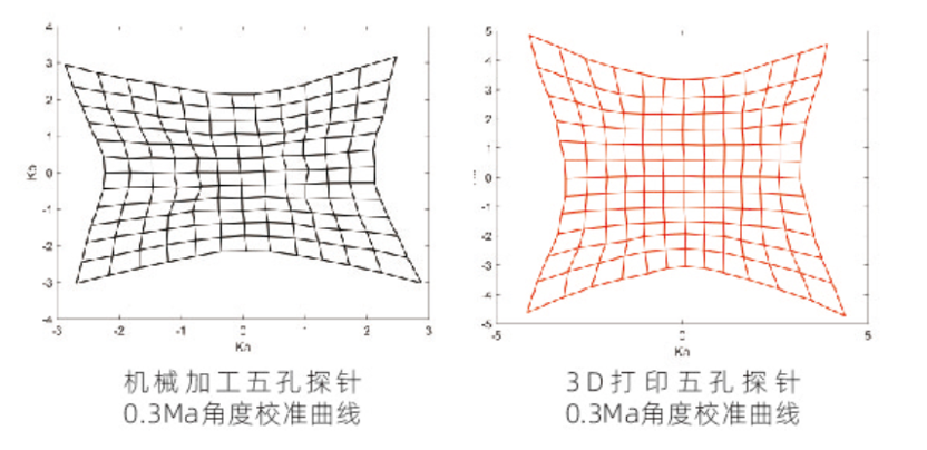 金属3D打印制造的五孔探针较机械加工制造的五孔探针更易校准